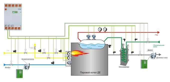 Внедрение автоматики для газовых котлов