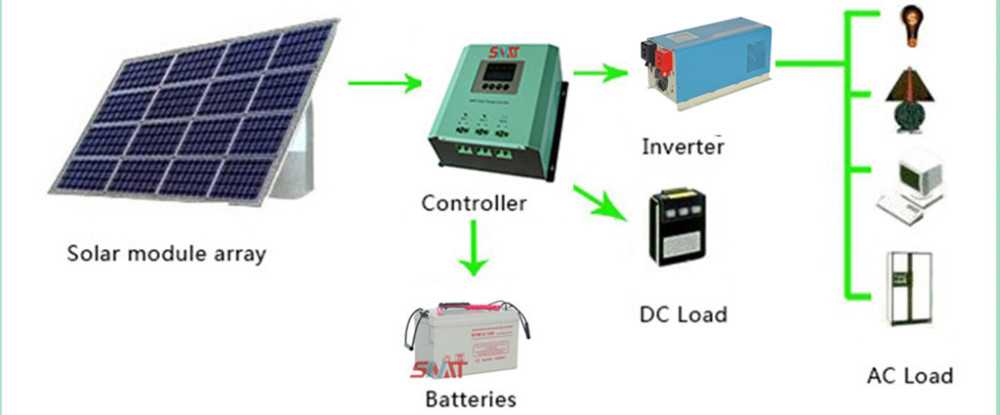 Гибридный инвертор для солнечных батарей: виды, обзор лучших моделей + особенности подключения