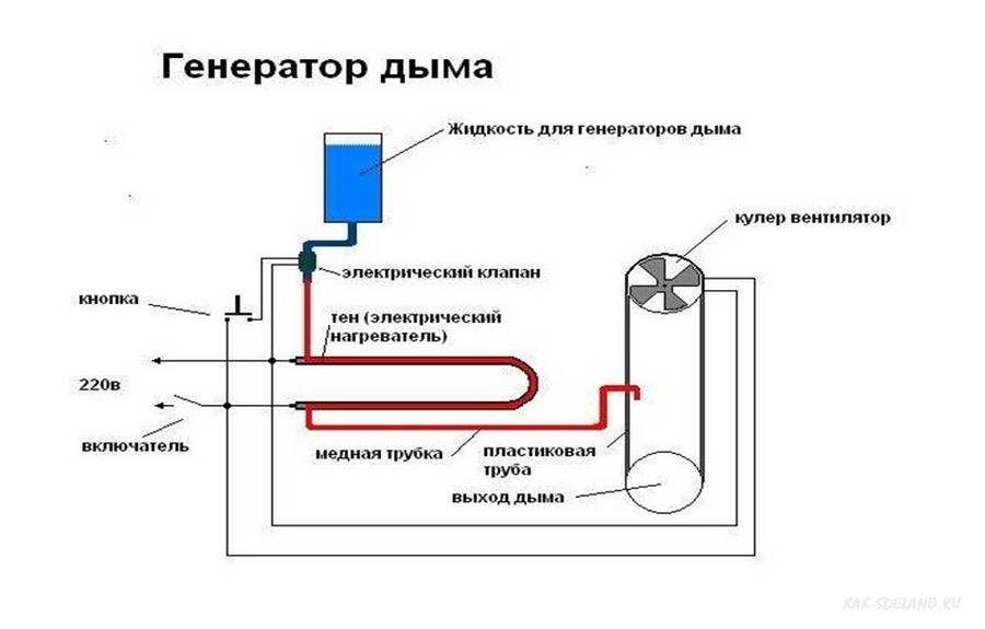 Дымогенератор для холодного копчения своими руками: принцип действия + инструктаж по сборке коптильни