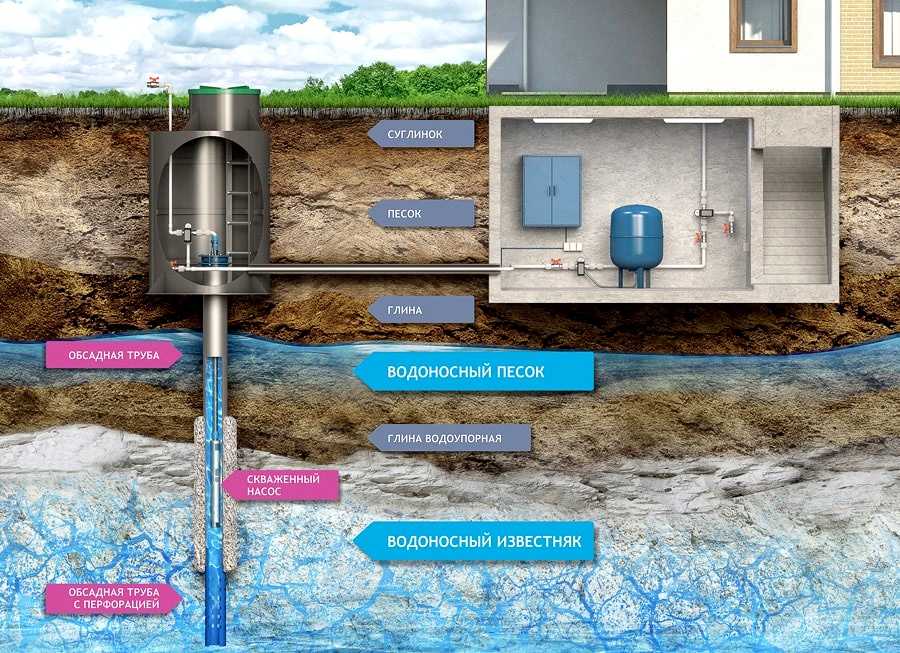 Как обустроить скважину на воду после бурения: 3 варианта, как облагородить источник