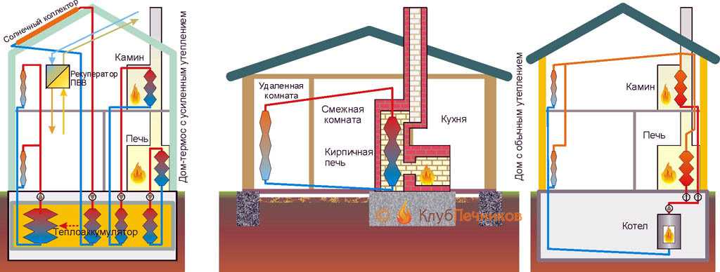 Как сделать печное отопление в частном доме с воздушным или водяным контурами
