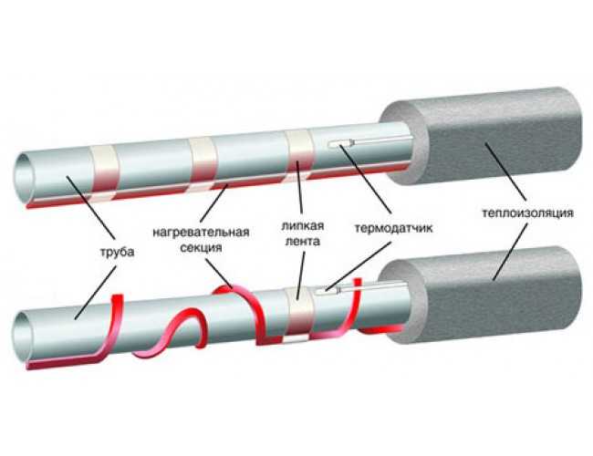 Греющий кабель для канализационных труб
