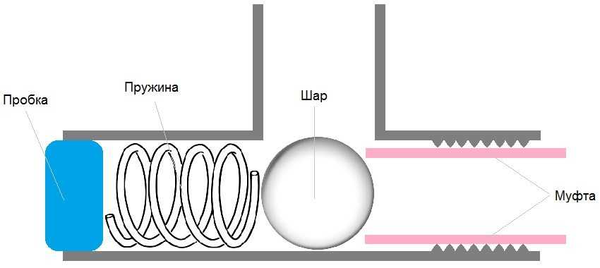Обратный клапан для насосной станции: устройство и установка