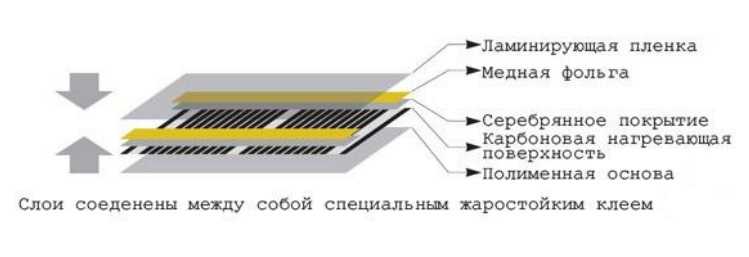 Инфракрасный карбоновый теплый пол: устройство +типы монтажа