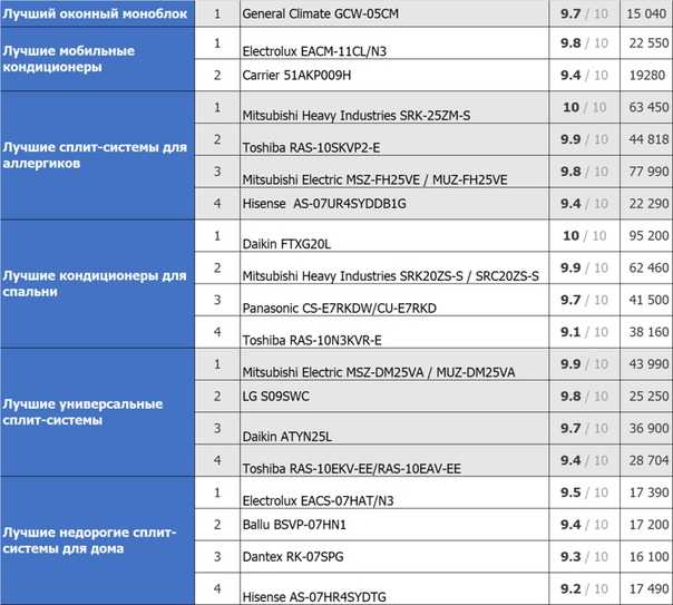 Рейтинг сплит-систем hisense: топ-10 лучших на рынке + на что смотреть при покупке