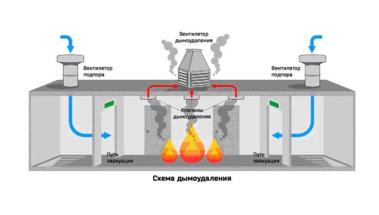 Системы дымоудаления и противодымной вентиляции: особенности и отличия приточной, вытяжной и комбинированного типа установок