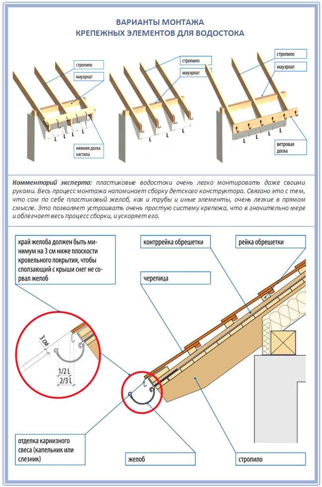 Установка водостоков: как установить и прикрепить водосток к крыше