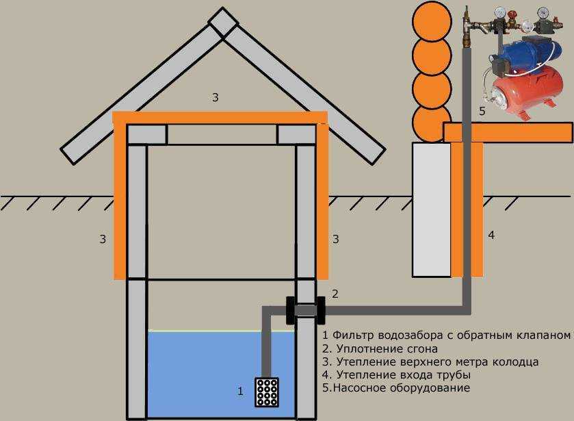 Водопровод на даче из колодца: 3 главных критерия для выбора системы