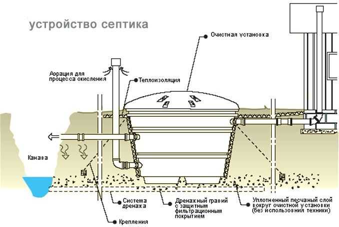 Как сделать слив на даче грязной воды из дома: варианты автономной канализации