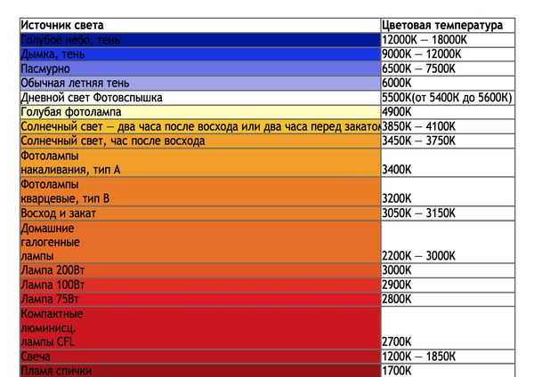 Цветовая температура светодиодных ламп: таблица для оптимального выбора