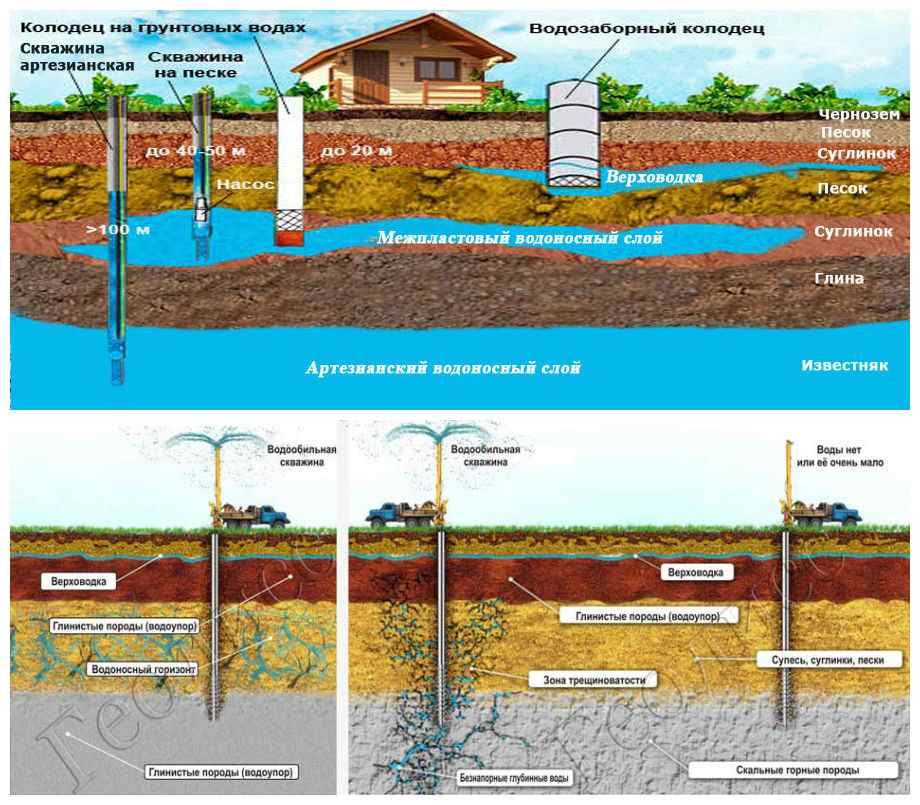 Как определить глубину залегания грунтовых вод современные и народные способы