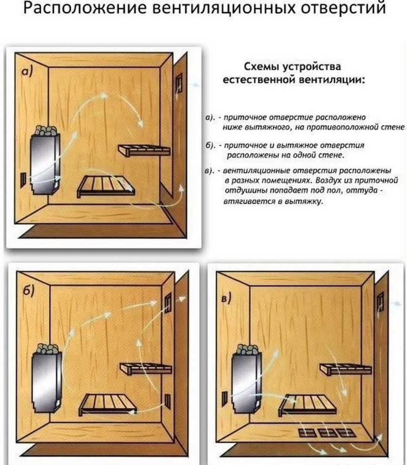 Вентиляция басту в бане: достоинства и недостатки + инструкция по обустройству | твоя стройка