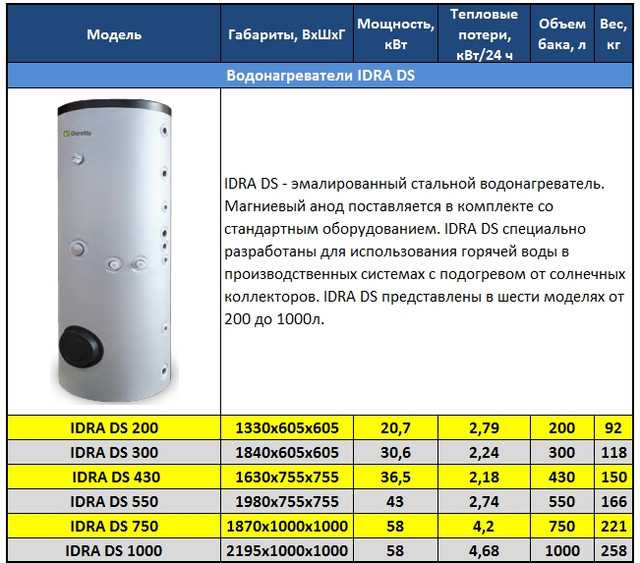 Рейтинг лучших накопительных водонагревателей на 100 литров 2020 топ 10 – дизайн для дома