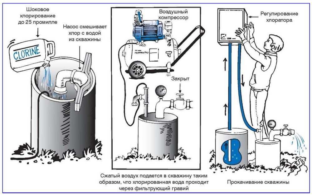  очистить воду в колодце в загородном доме до питьевой: дезинфекция .
