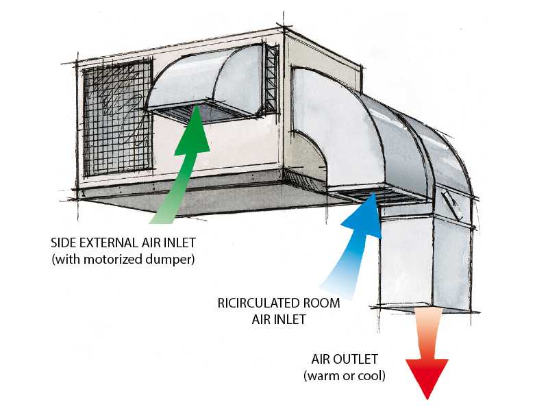 Системы вентиляции с рециркуляцией воздуха |