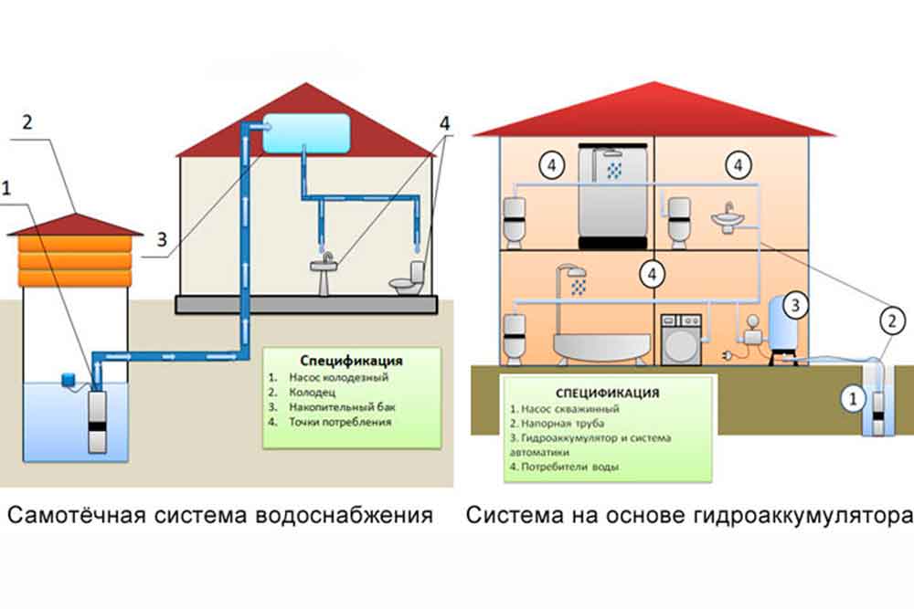 Схема дренажа вокруг дома: нюансы проектирования дренажных систем