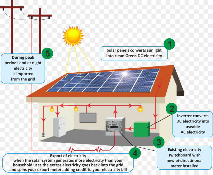 Солнечные батареи для дачи и дома: принцип работы и расчет необходимого количества 🚩 квартира и дача 🚩 другое