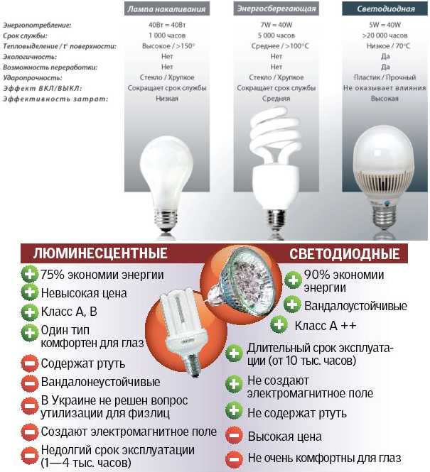 Типы ламп для домашнего освещения - какие лучше и в чем разница » сайт для электриков - советы, примеры, схемы