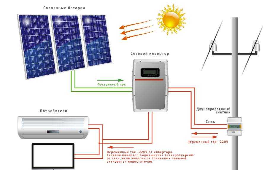 Инвертор для солнечных батарей: виды, как выбрать