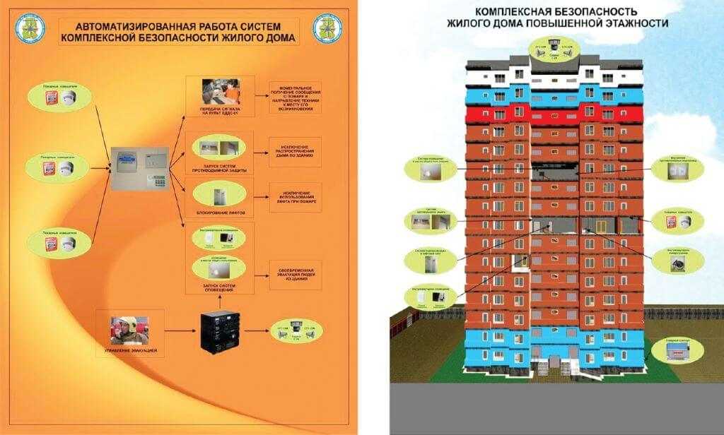 Автоматические системы противопожарной защиты зданий повышенной этажности - справочная информация