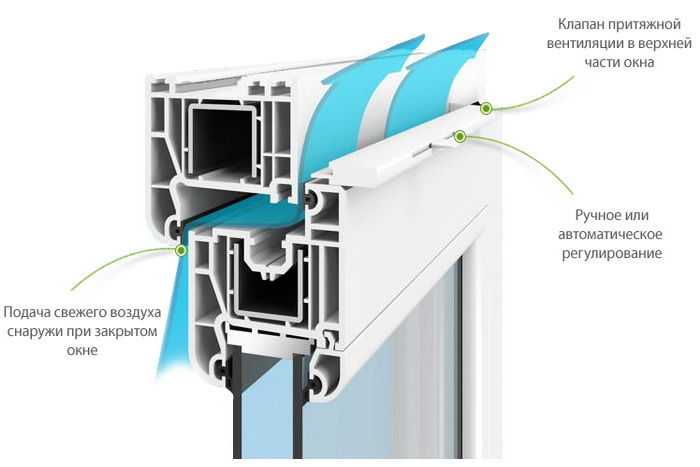 Приточный вентиляционный клапан на пластиковые окна: установка, устройство, виды