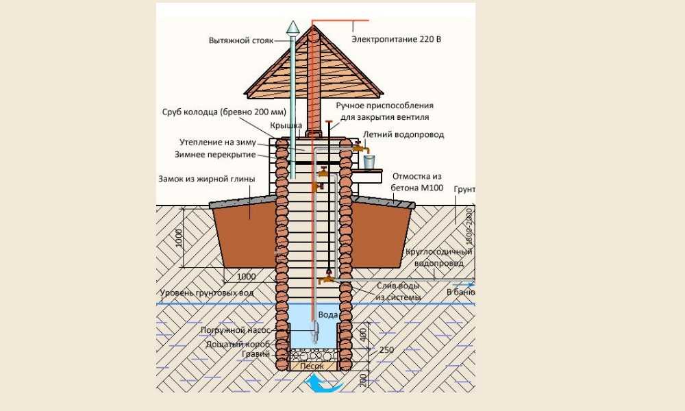 Закладка водоотводящей системы: на какую глубину закапывать дренажную трубу?