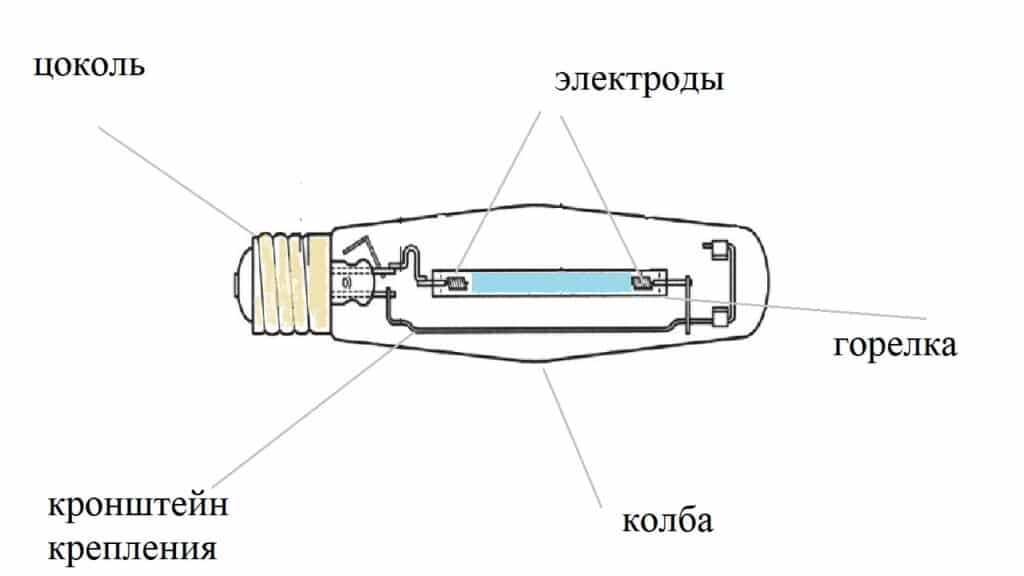 Характеристика газоразрядных ламп