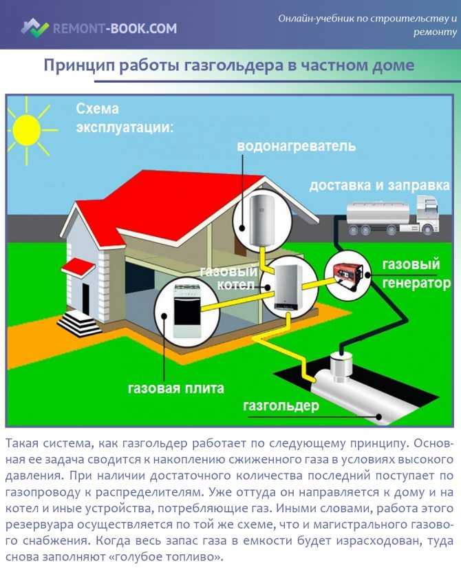 Установка газгольдера под ключ в москве, цены на газгольдер для домов и дач