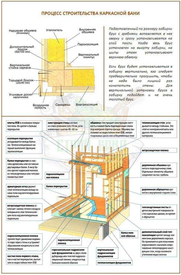 Каркасная баня: особенности строительства, поэтапный монтаж и конечный результат с фото - строимсвоимируками.рф