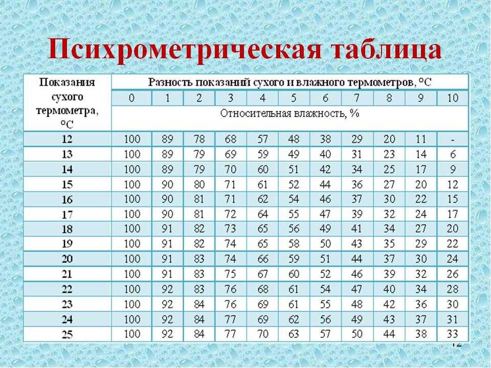 Влажность воздуха в квартире: зачем нужно увлажнение воздуха и какова оптимальная влажность в помещении | houzz россия