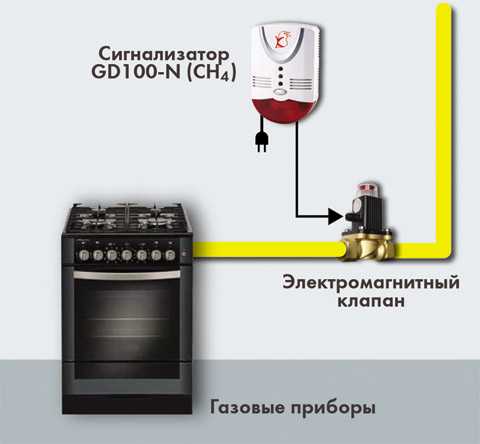 Датчик утечки газа для дома с сигнализацией: реагируют на природный бытовой газ в квартире