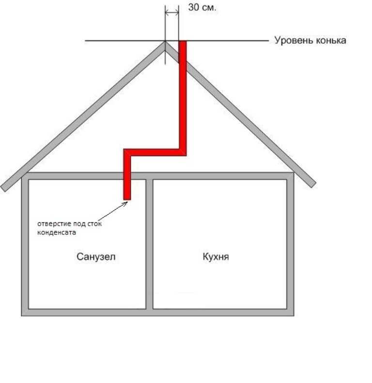 Нормативы вентиляции частного дома: требования к устройству и примеры расчетов