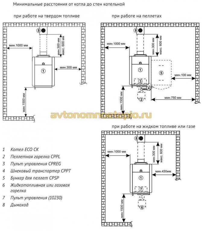 Требования к помещению для установки газового котла