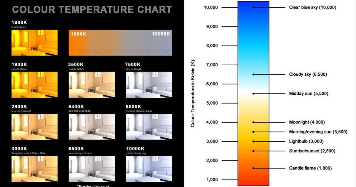 Какую цветовую температуру выбрать для освещения: теплую, холодную или дневную?