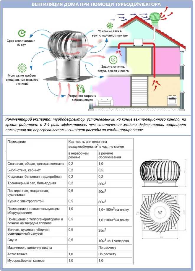 Турбодефлектор для вентиляции: принцип работы, схема устройства, как сделать своими руками - ventilyaziya.ru