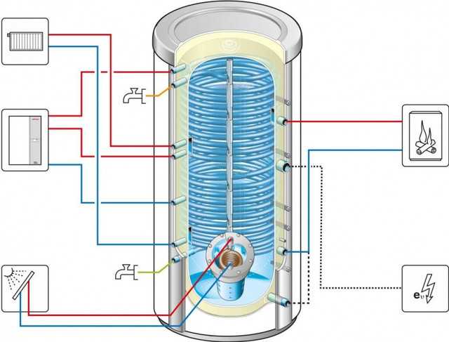 Теплоаккумулятор для котлов отопления, принцип работы и расчет