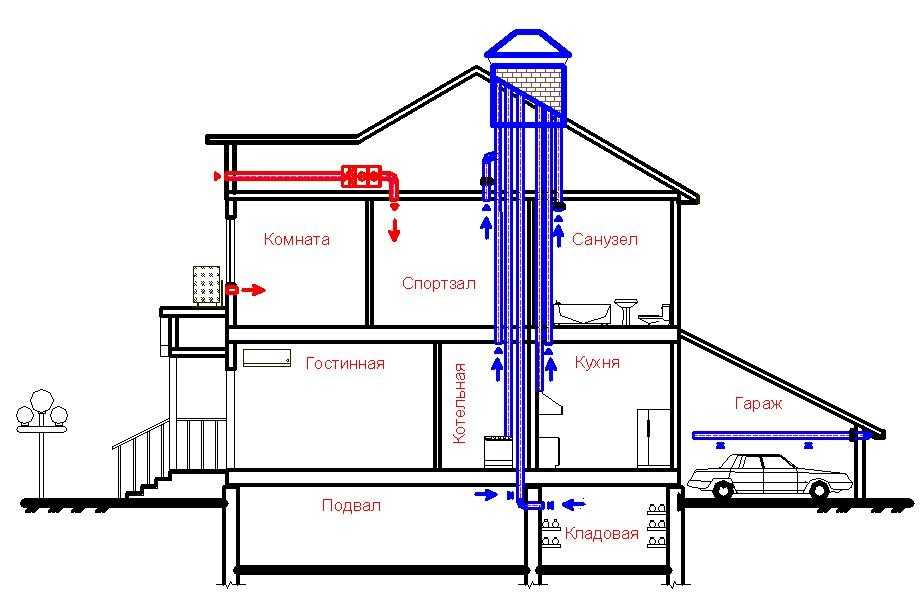 Вентиляция в частном доме из газобетона: нормы и правила обустройства + обзор лучших решений