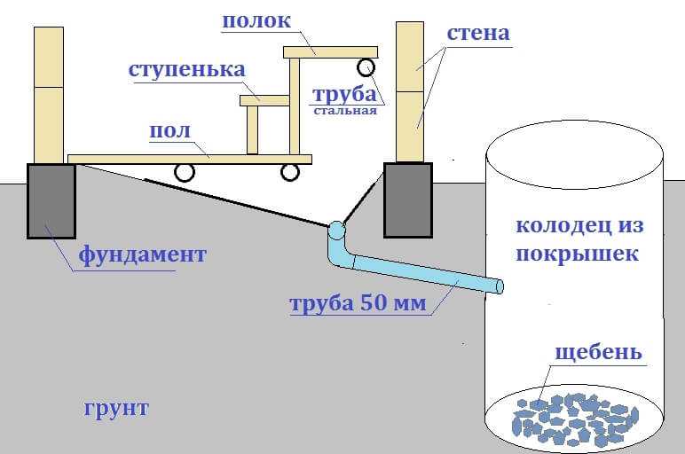 Канализация в бане своими руками: как сделать подвод, устройство и схема