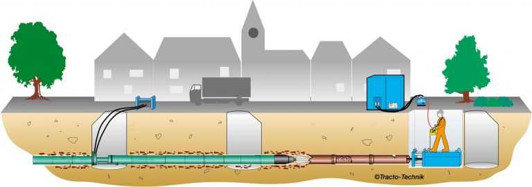 Бестраншейная прокладка труб: продавливание трубопроводов под дорогой, метод прокола, как проложить без вскрытия грунта трубы большого диаметра