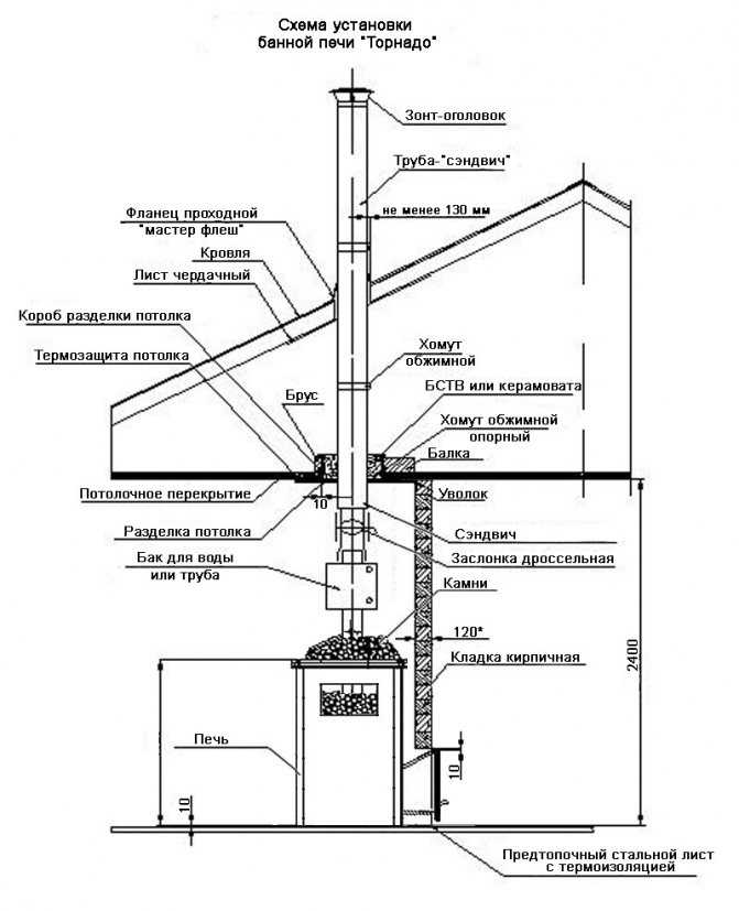 Требования к кладке вентиляционного и дымового канала при стройке дома