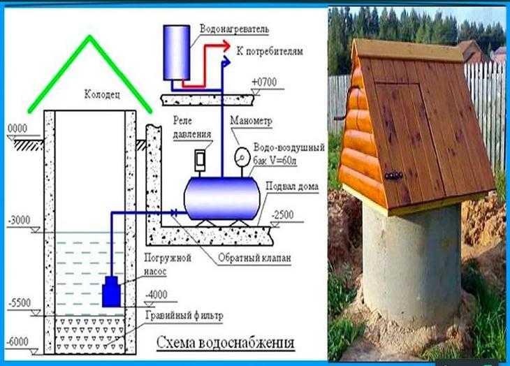 Водоснабжение частного дома из колодца: схема с гидроаккумулятором и погружным насосом - провести своими руками