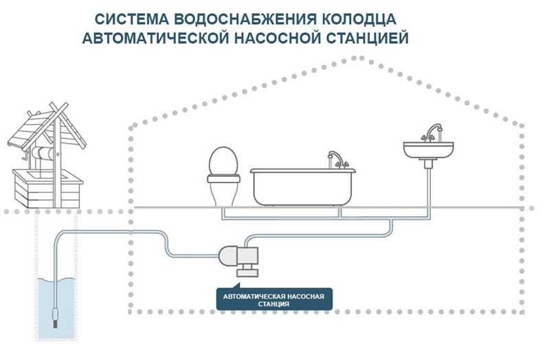 Как провести воду из колодца в дом: прокладка коммуникаций и организация системы подачи воды в дом из колодца