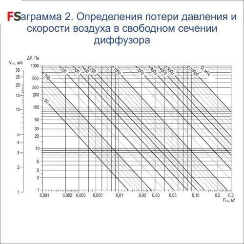 Расчет естественной вентиляции: определение скорости воздуха, пример расчёта циркуляции