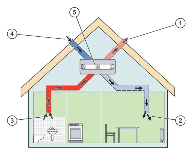 Как правильно сделать вентиляцию в частном доме