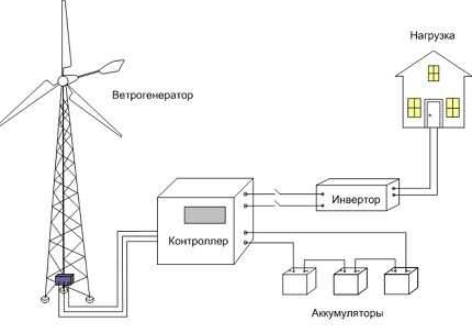 Устройство и принцип работы кинетического ветрогенератора