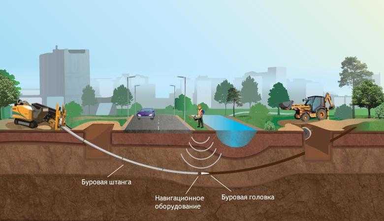 Бестраншейная замена канализационных труб: способы и технологии / водопроводные / предназначение труб / публикации / санитарно-технические работы