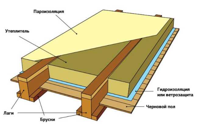Утепление деревянного пола: обзор технологии проведения теплоизоляционных работ
