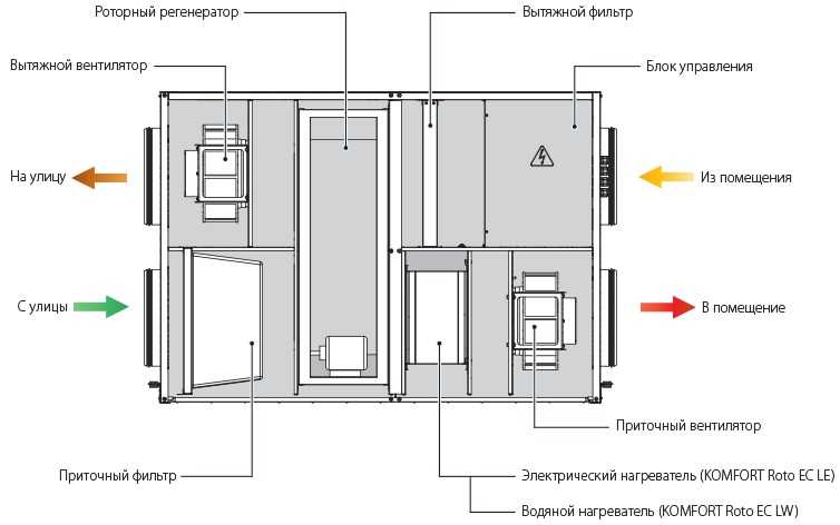 Приточная вентиляционная установка: устройство, принцип работы, разновидности, инструкция по монтажу