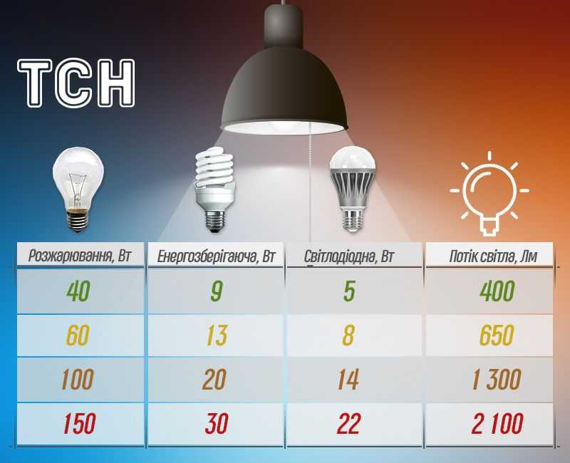 Cветодиодные лампы: мощность, таблица, расчет