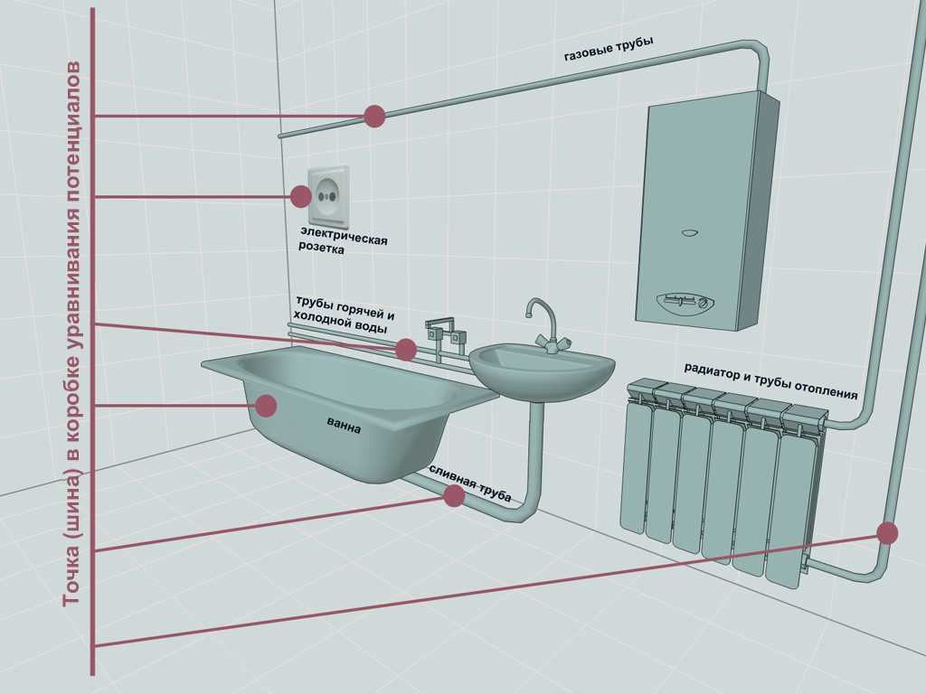 Как сделать заземление ванны в квартире или частном доме своими руками и нужно ли заземлять ванну видео sandizain.ru